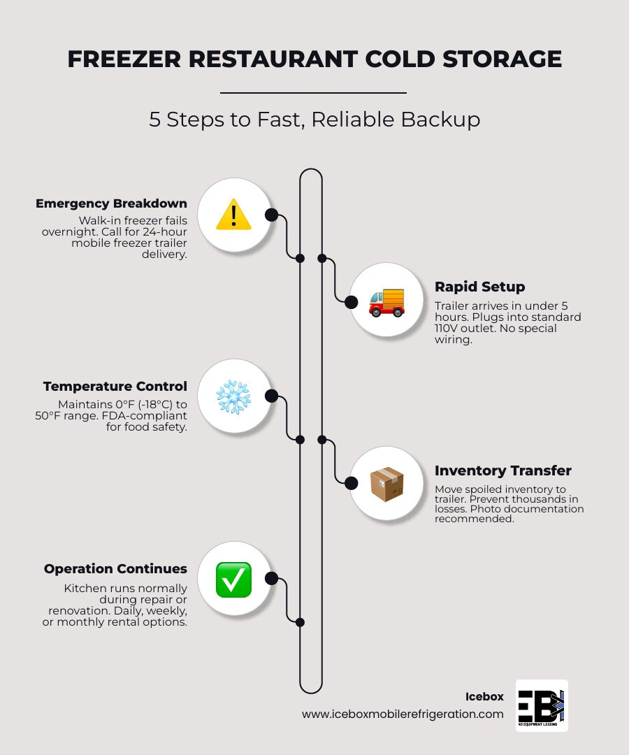 Mobile freezer trailer setup process, temperature range, power requirements, and key benefits infographic
