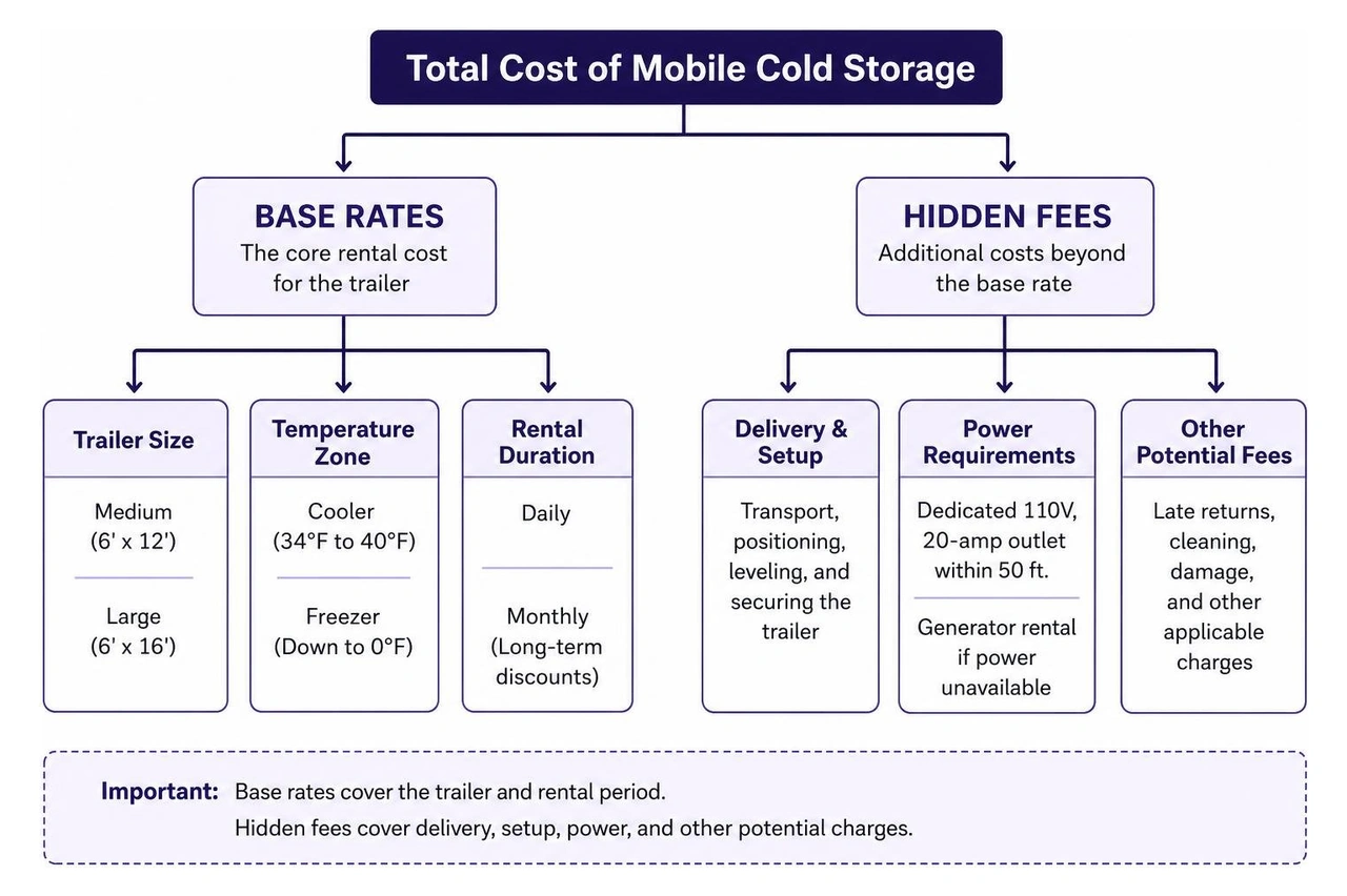 Flowchart showing the breakdown of base rates vs hidden fees in mobile cold storage Flowchart showing the breakdown of base rates vs hidden fees in mobile cold storage