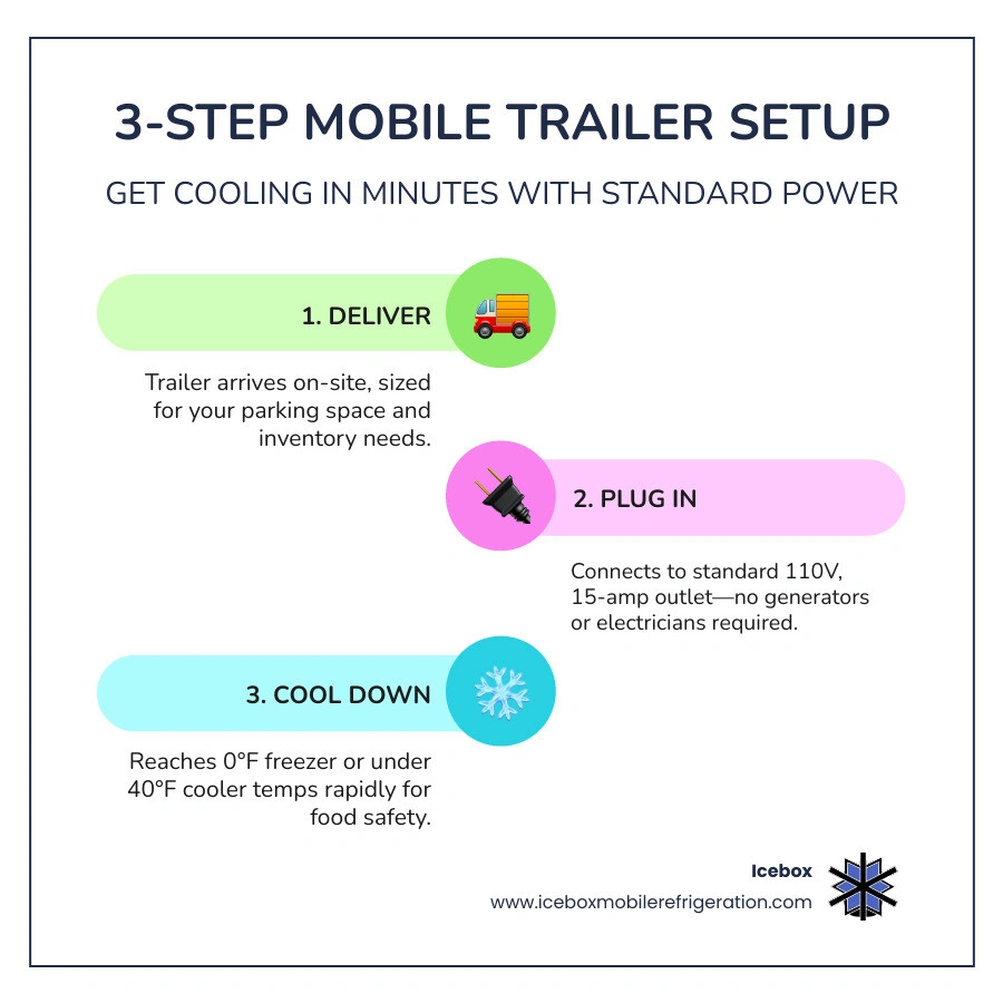 Infographic showing the 3-step setup: Deliver, Plug into 110v, and Cool Down - commercial refrigeration near me infographic Infographic showing the 3-step setup: Deliver, Plug into 110v, and Cool Down - commercial refrigeration near me infographic
