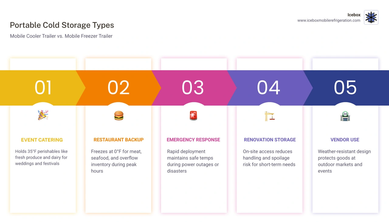 Infographic comparing portable cold storage types: mobile cooler trailer vs mobile freezer trailer for events, restaurants