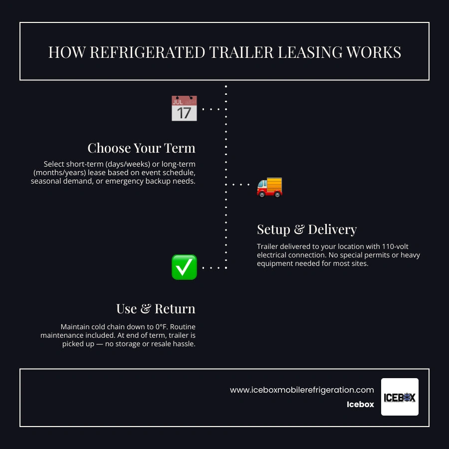 How mobile refrigerated trailer leasing works: setup, terms, costs, and benefits infographic How mobile refrigerated trailer leasing works: setup, terms, costs, and benefits infographic