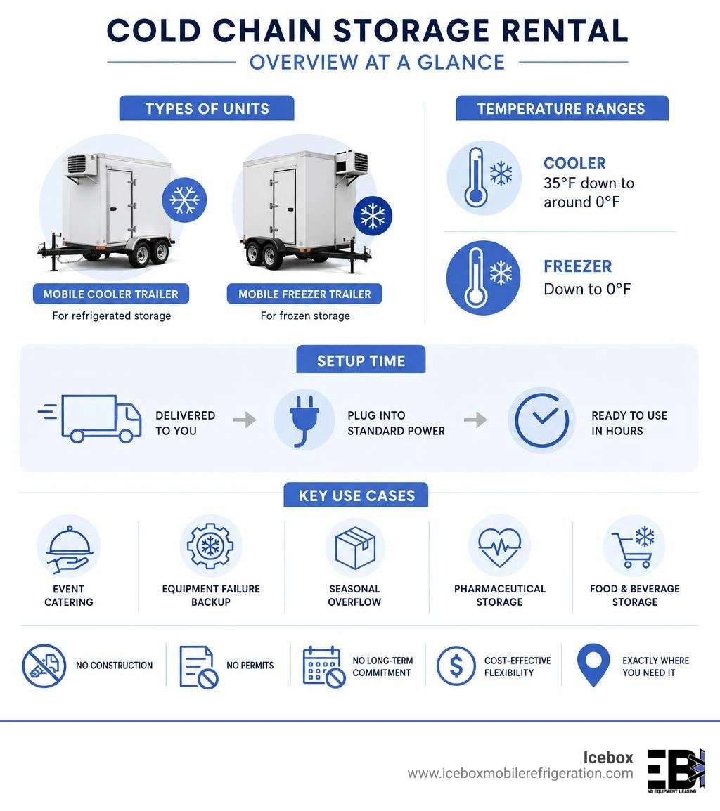 Infographic: Cold chain storage rental overview — types, temperature ranges, setup time, and key use cases infographic Infographic: Cold chain storage rental overview — types, temperature ranges, setup time, and key use cases infographic