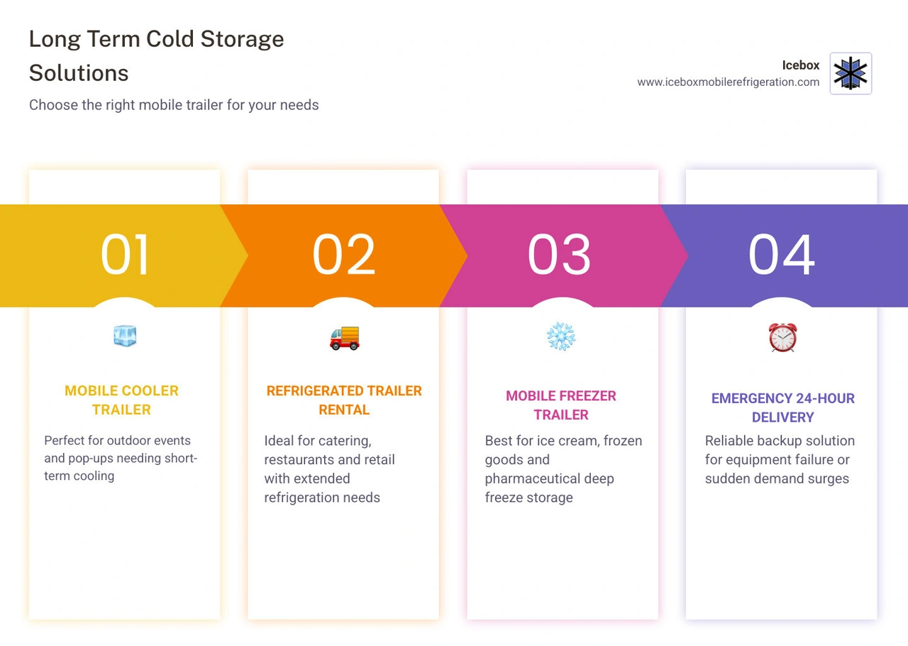 infographic showing mobile refrigerated trailer setup options for long term cold storage on-site infographic
