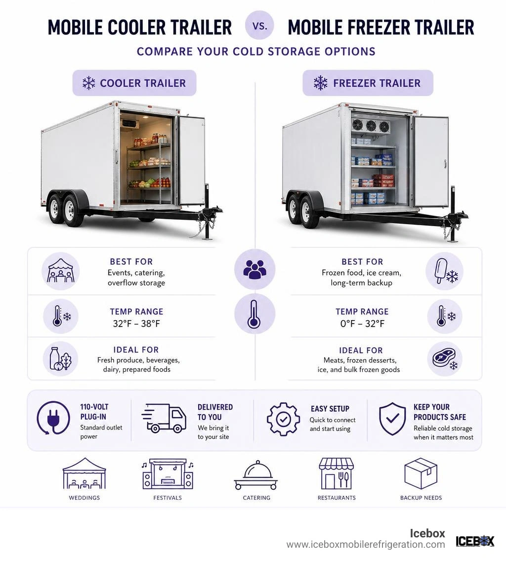 comparison of mobile cooler trailer vs freezer trailer options for events and commercial use infographic comparison of mobile cooler trailer vs freezer trailer options for events and commercial use infographic