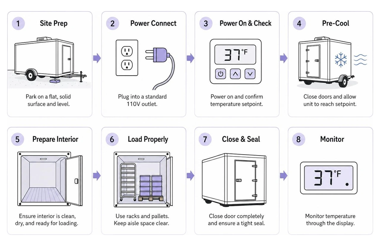 step-by-step process for loading and setting up a mobile cold storage trailer step-by-step process for loading and setting up a mobile cold storage trailer