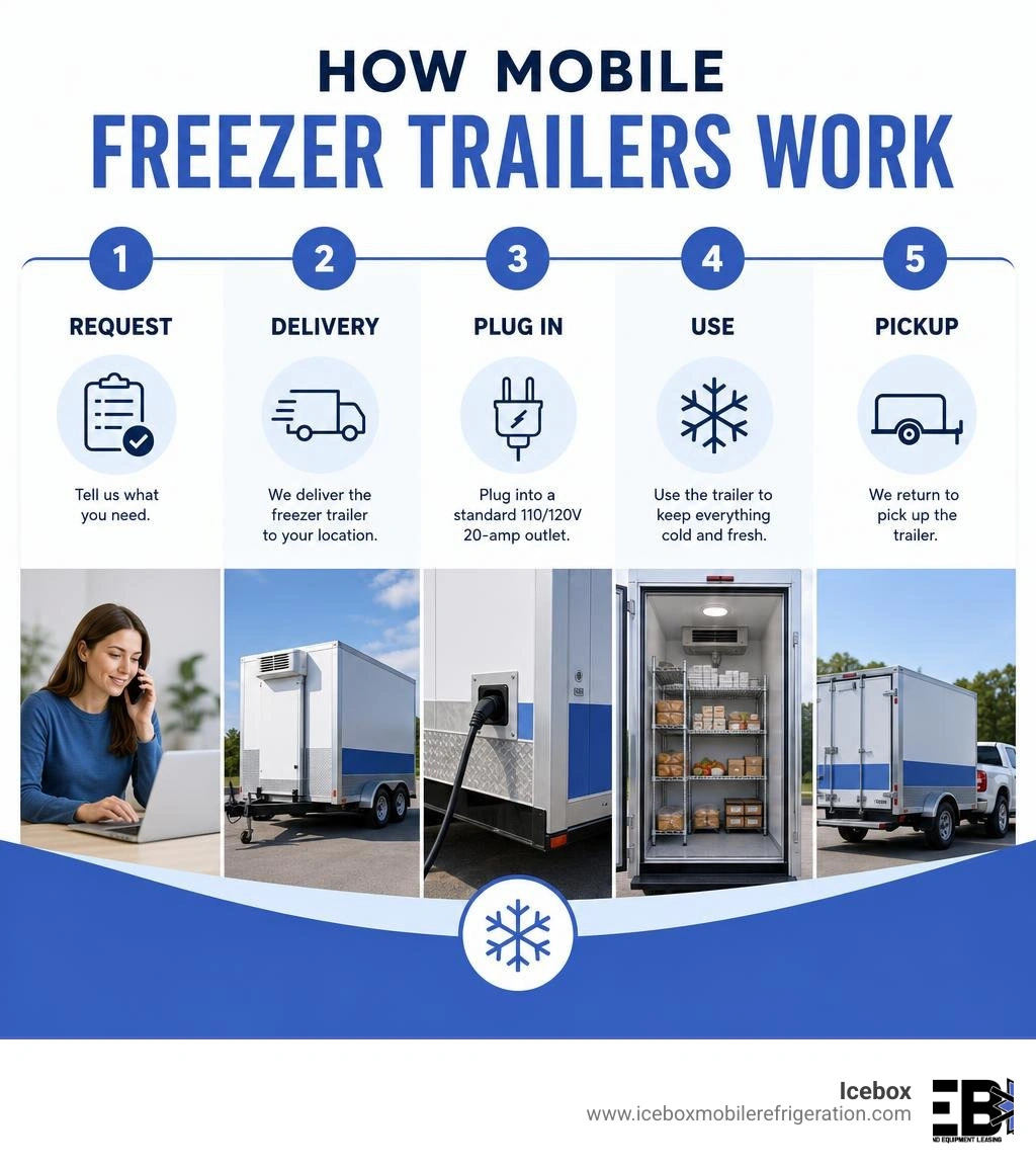 How mobile freezer trailers work: request, delivery, plug in, use, pickup process infographic How mobile freezer trailers work: request, delivery, plug in, use, pickup process infographic