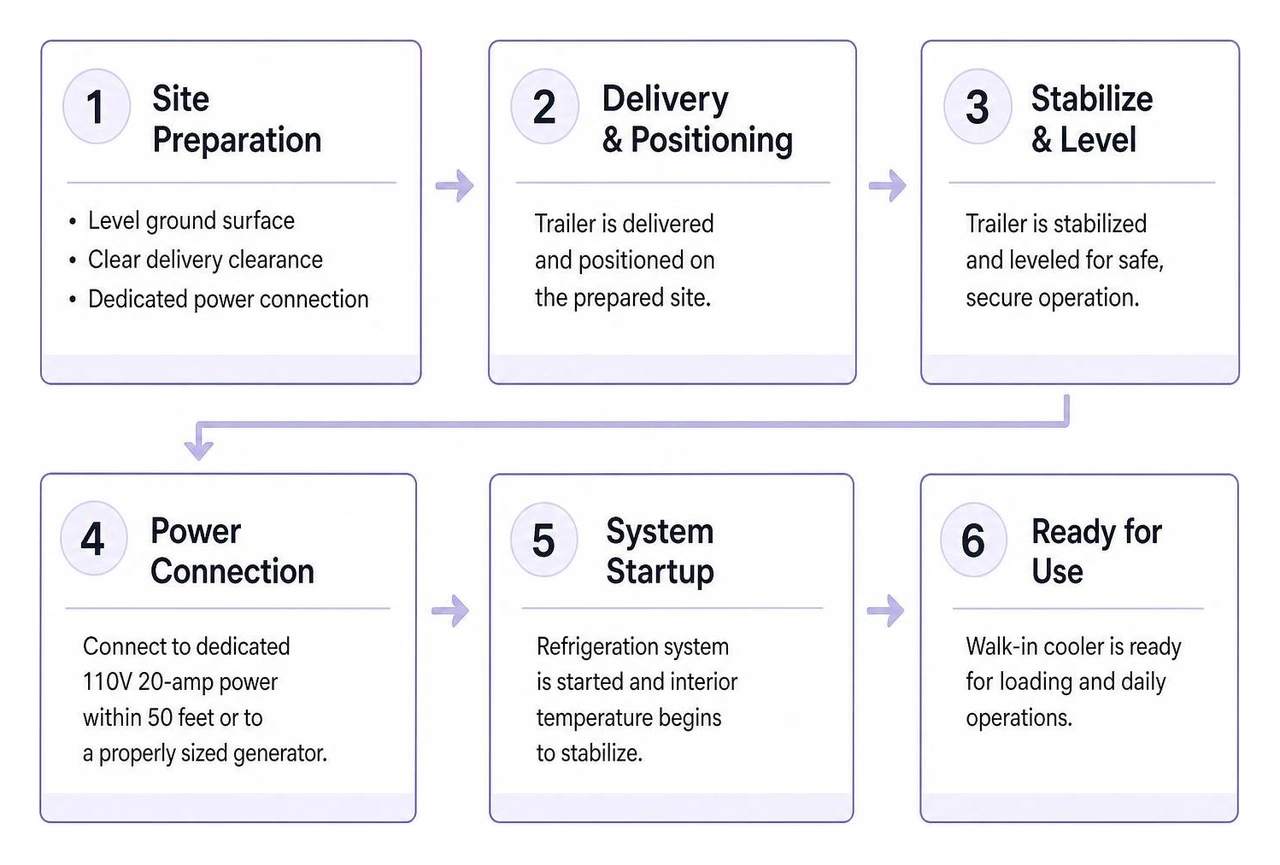 Florida cold storage delivery and deployment steps Florida cold storage delivery and deployment steps