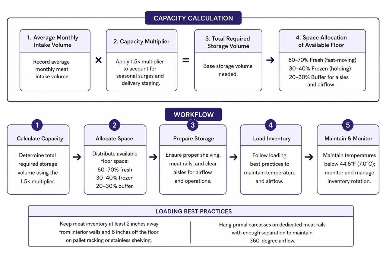Meat cold storage capacity calculation and workflow diagram Meat cold storage capacity calculation and workflow diagram