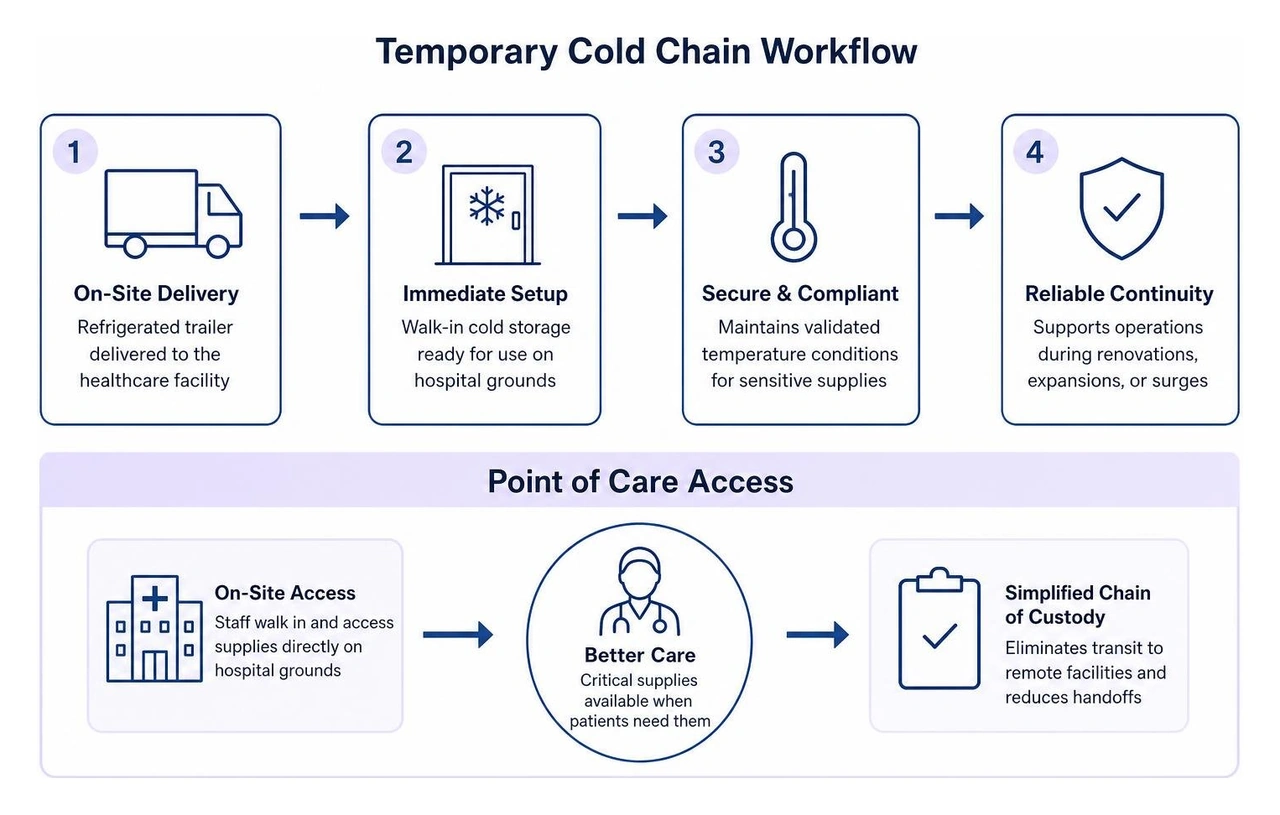 healthcare facility temporary cold chain workflow and point of care access healthcare facility temporary cold chain workflow and point of care access