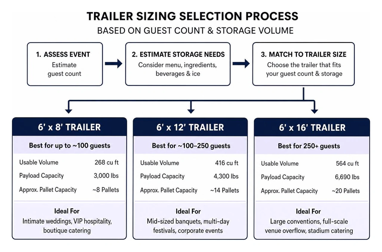 Trailer sizing selection process based on guest count and storage volume Trailer sizing selection process based on guest count and storage volume
