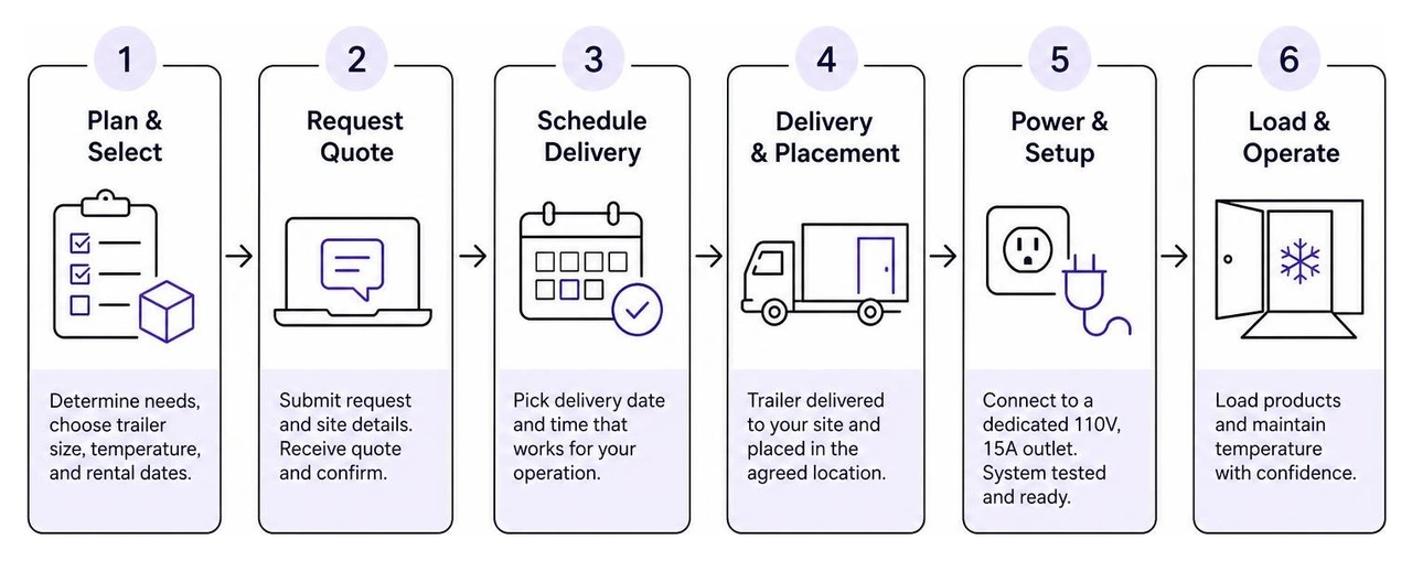 Step-by-step booking and installation workflow for mobile refrigeration rentals Step-by-step booking and installation workflow for mobile refrigeration rentals