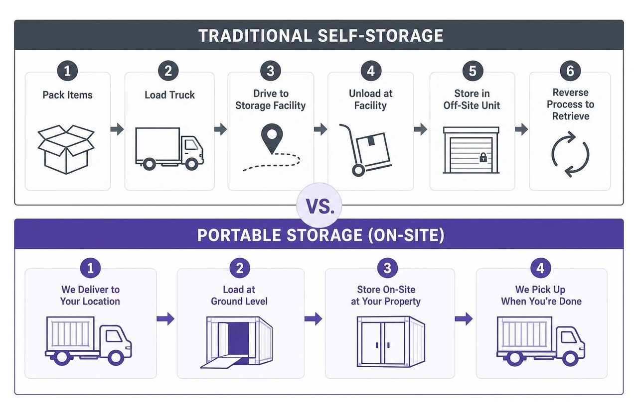 Comparison of portable storage vs traditional self-storage Comparison of portable storage vs traditional self-storage