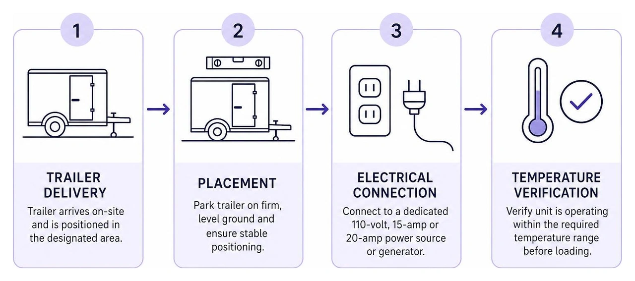 Sequence for trailer delivery placement electrical connection and temperature verification Sequence for trailer delivery placement electrical connection and temperature verification