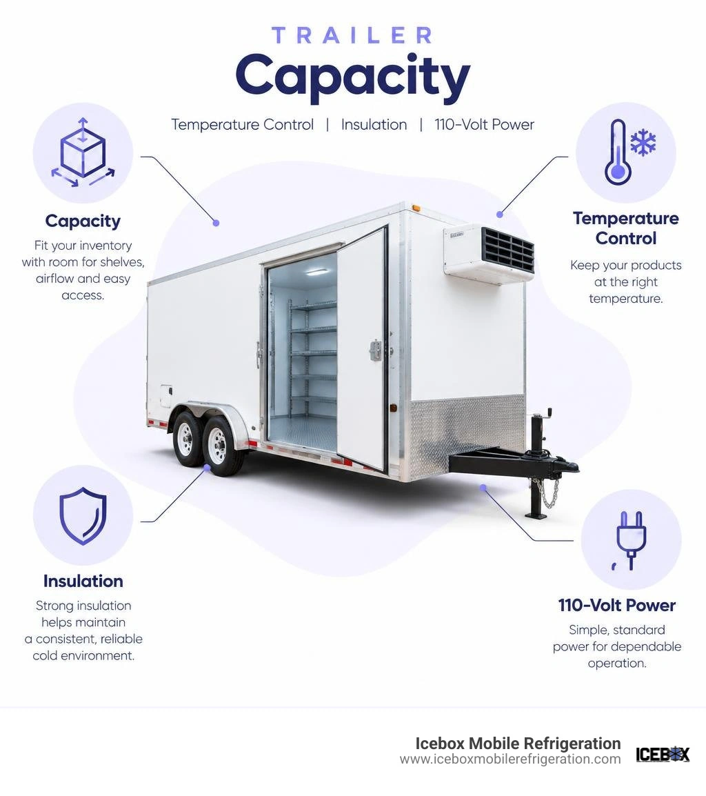 Infographic showing trailer capacity temperature control insulation and 110-volt power infographic Infographic showing trailer capacity temperature control insulation and 110-volt power infographic