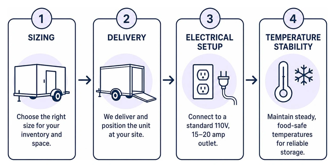 Mobile cooling deployment process: sizing, delivery, electrical setup, temperature stability Mobile cooling deployment process: sizing, delivery, electrical setup, temperature stability
