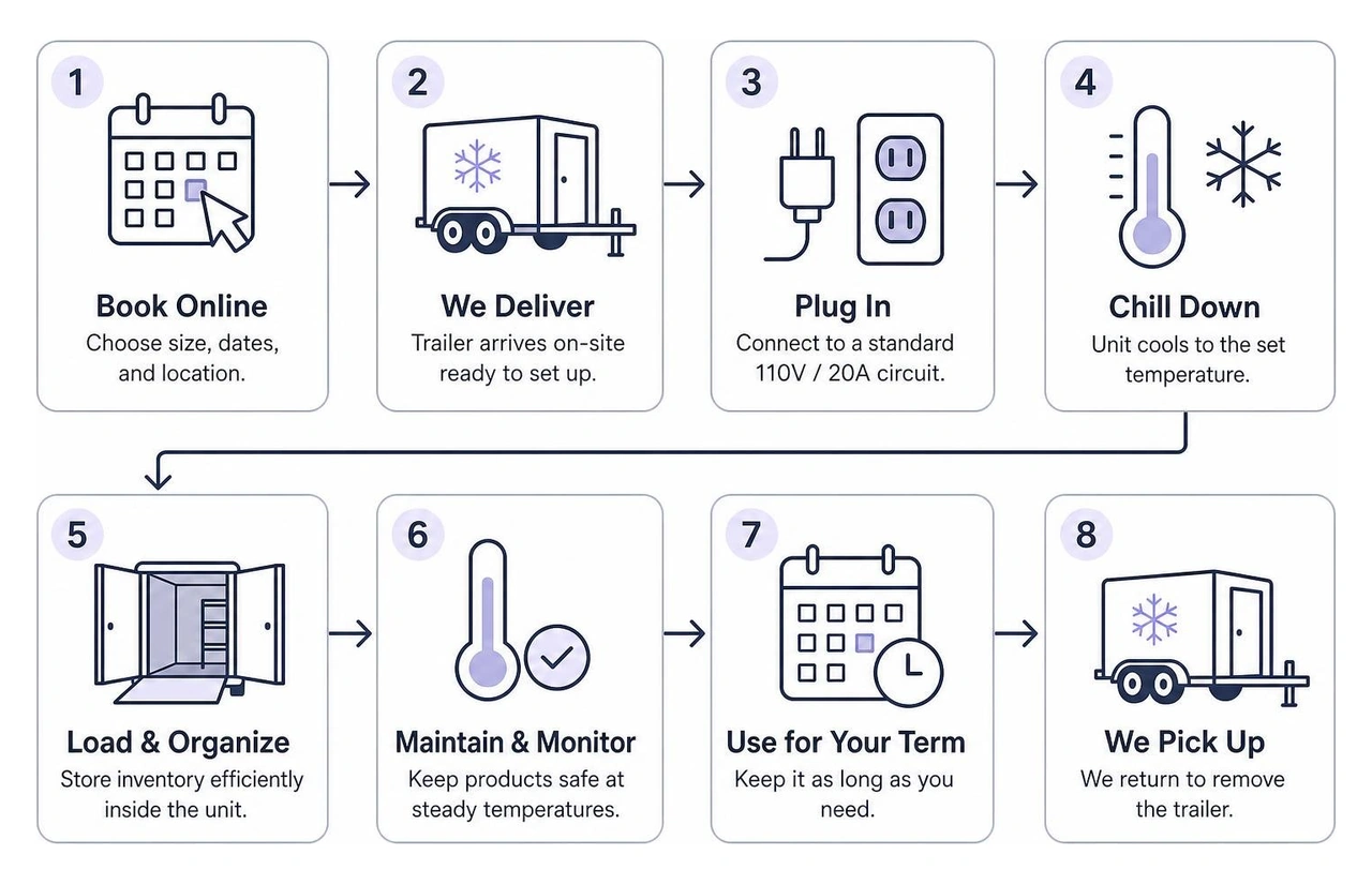 Mobile storage rental workflow from booking to on-site chilling Mobile storage rental workflow from booking to on-site chilling