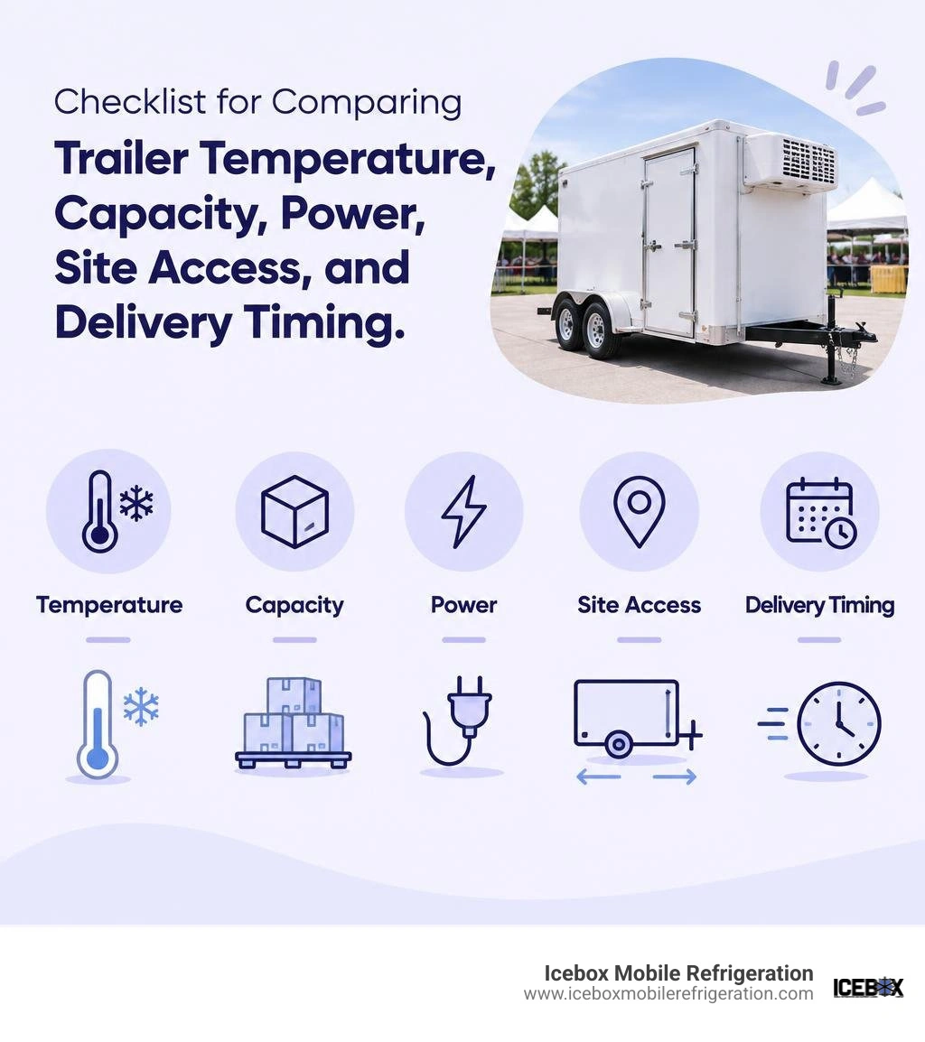 Checklist for comparing trailer temperature, capacity, power, site access, and delivery timing infographic Checklist for comparing trailer temperature, capacity, power, site access, and delivery timing infographic