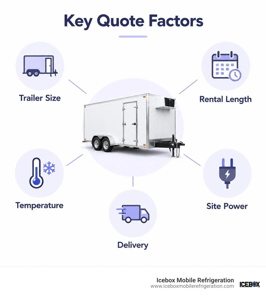 Key quote factors: trailer size, rental length, temperature, delivery, and site power infographic Key quote factors: trailer size, rental length, temperature, delivery, and site power infographic