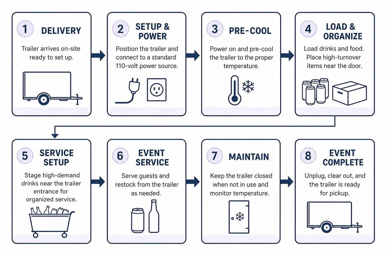 Step-by-step beverage cold-storage workflow from delivery to event service