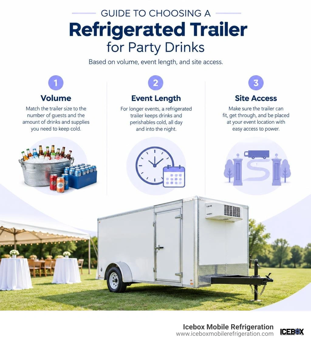 Guide to choosing a refrigerated trailer for party drinks based on volume, event length, and site access infographic
