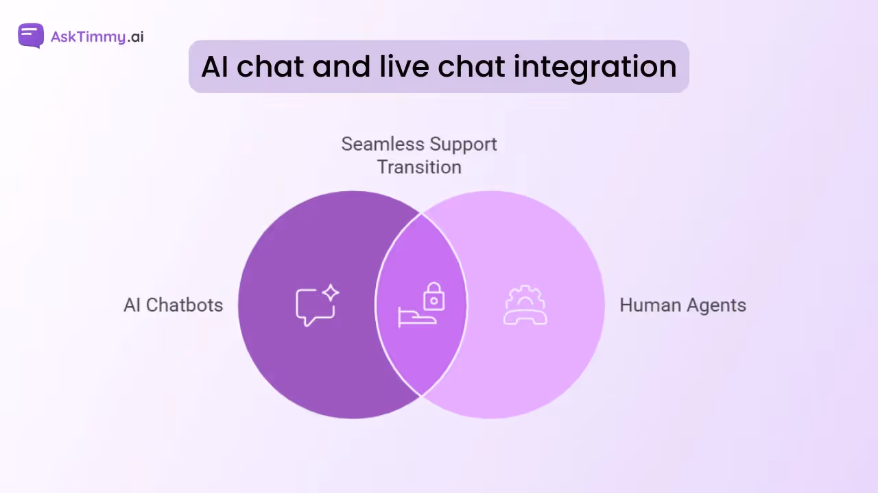 AI chatbot and human agent