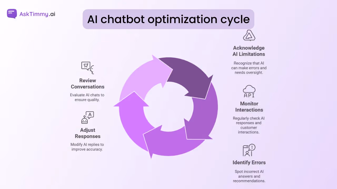 Optimize the Shopify AI chatbot