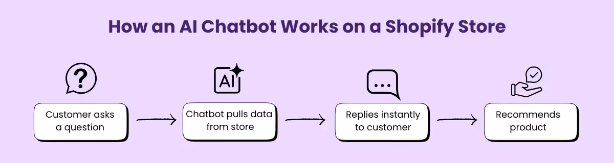 How an AI Chatbot work on a Shopify store