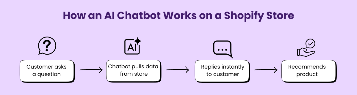 How an AI Chatbot work on a Shopify store