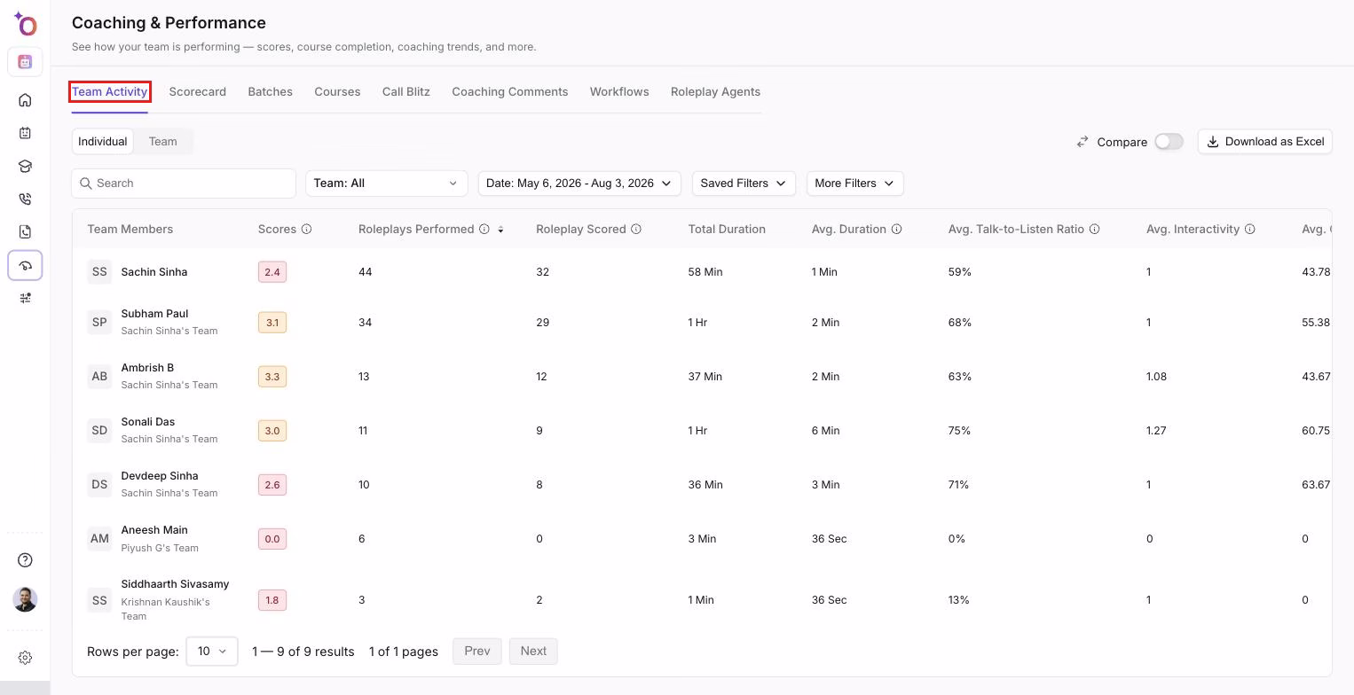 Coaching and Performance page, Team Activity tab with per-rep metrics