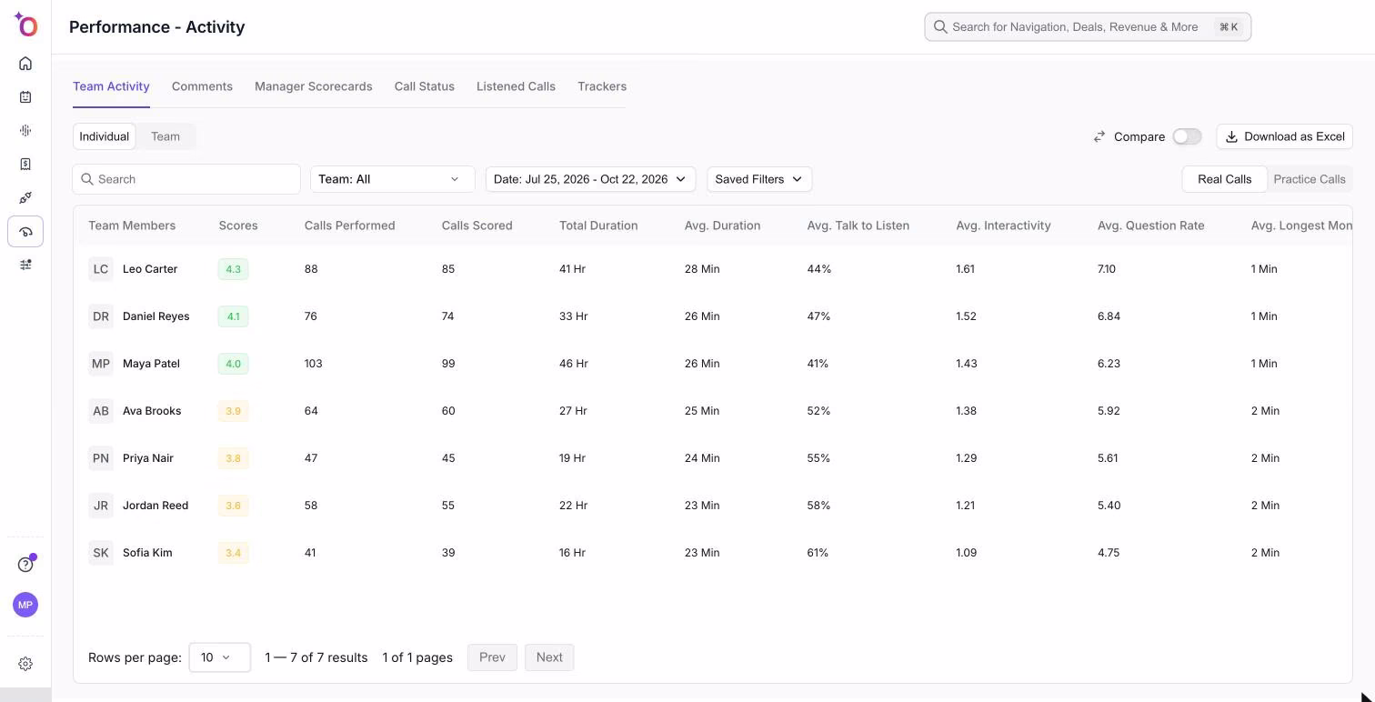 Performance ></span> Activity con las pestañas Team Activity, Comments, Manager Scorecards, Call Status, Listened Calls y Trackers