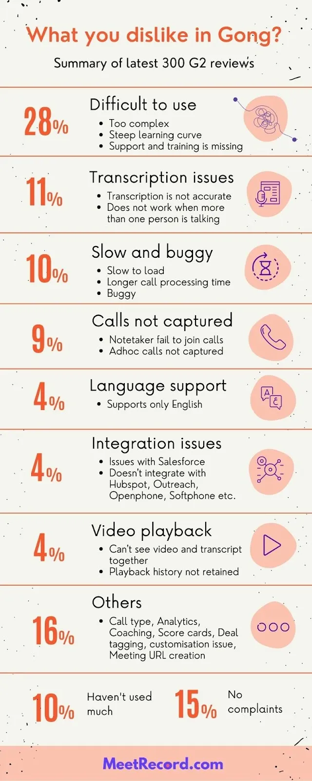 Infographic of gong g2 review dislikes