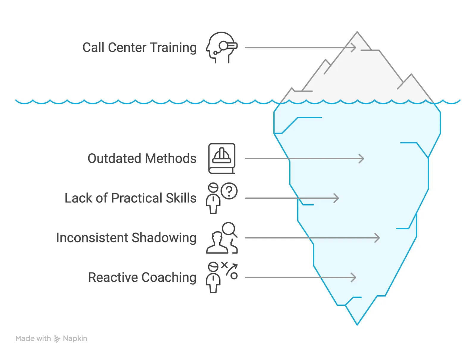 why traditional call center training fails