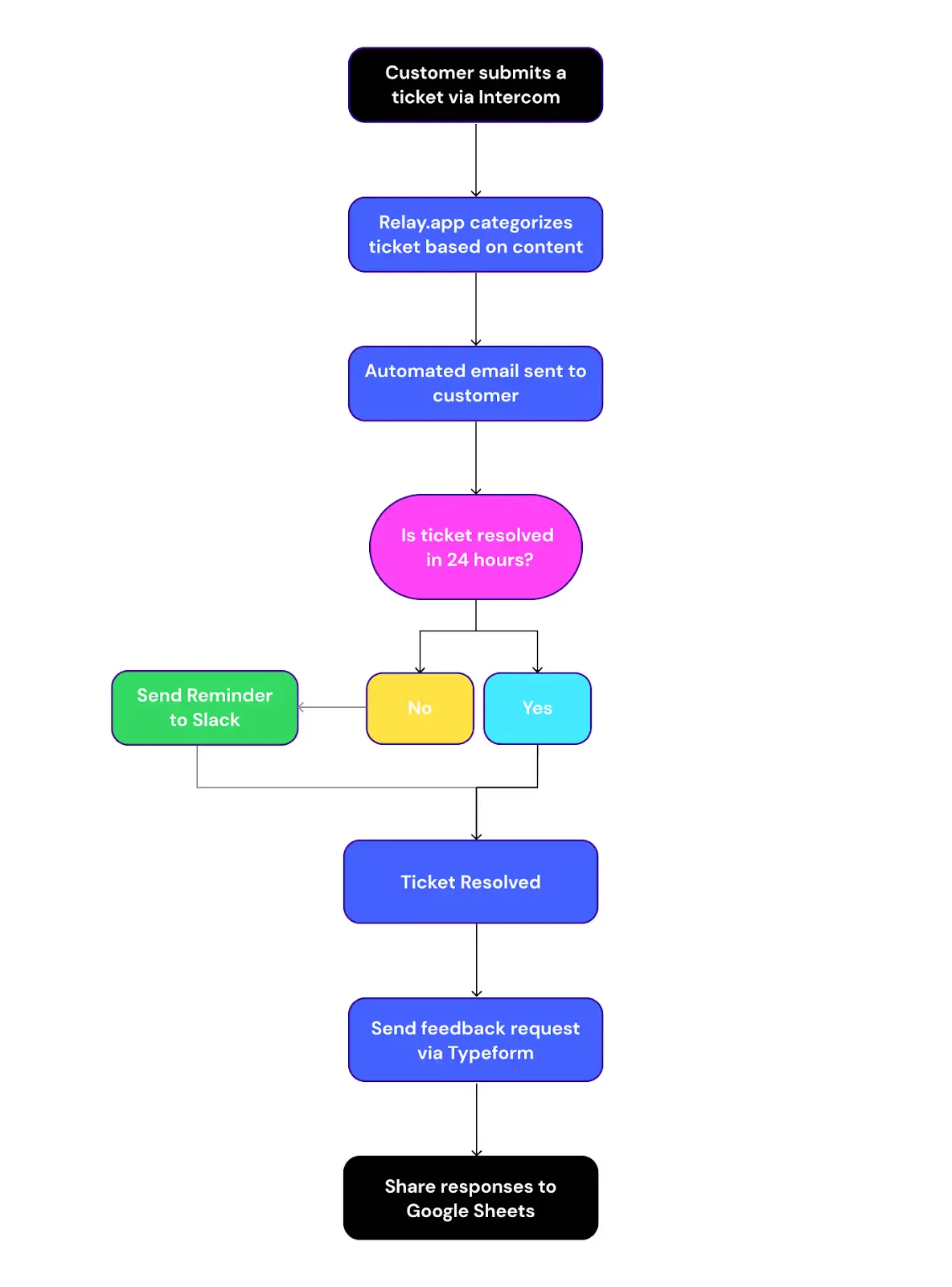 Customer success automation workflow example