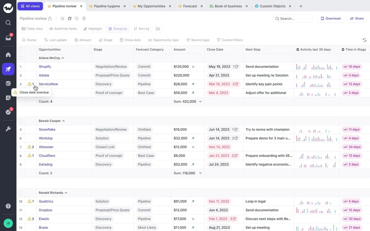 Weflow Dashboard showing deal warnings and pipeline overview 