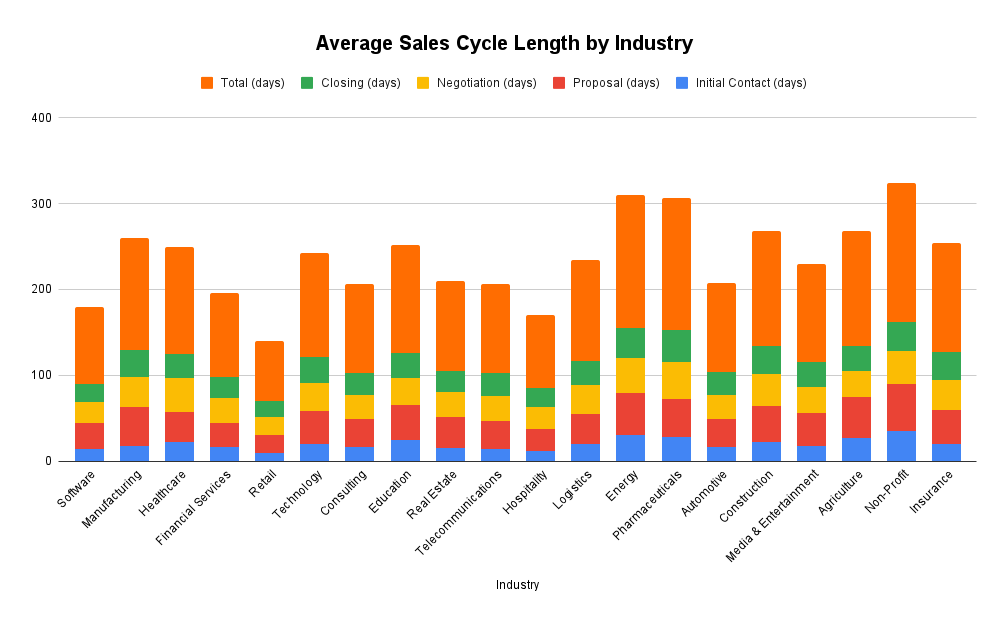 Infographic showing bar graph of average sales cycle length across different industries
