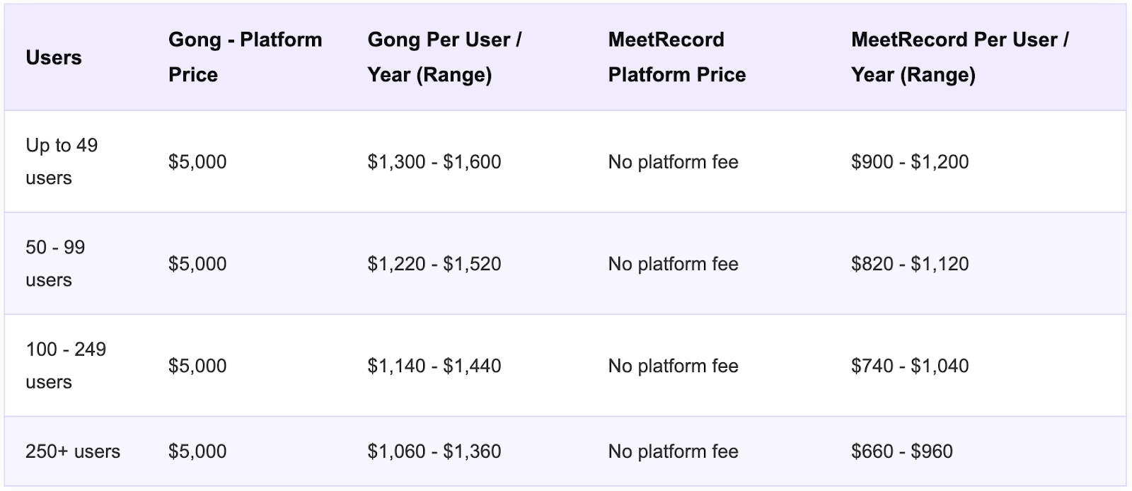 Gong vs MeetRecord Pricing Comparison