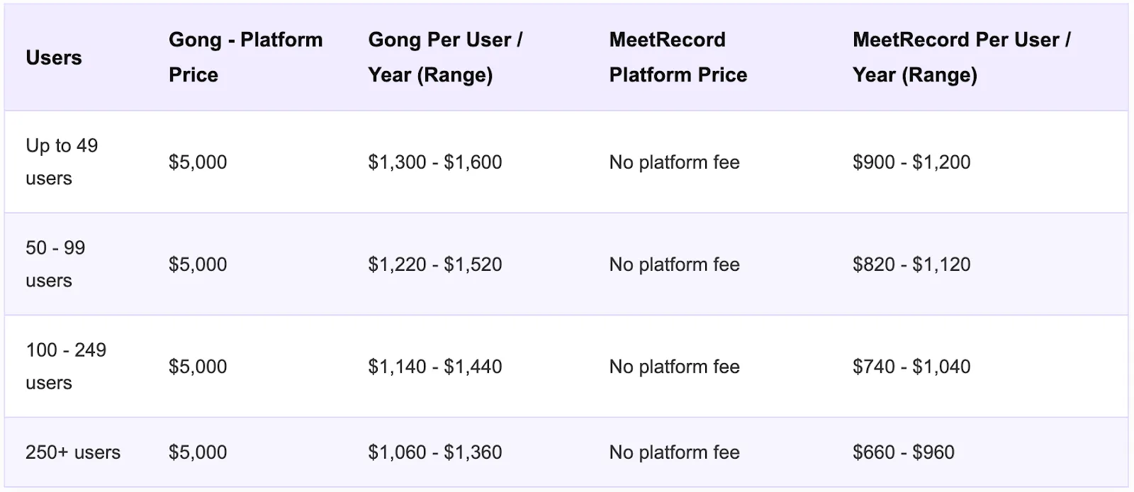Gong vs MeetRecord Pricing Comparison