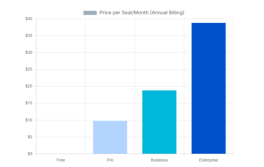 An infographic visual chart showing  the monthly cost (when billed annually) for each plan, clearly showing the price escalation