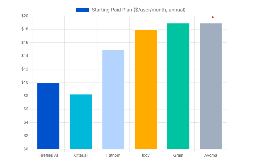 An infographic chart showing  pricing comparison of Fireflies AI vs Alternatives 