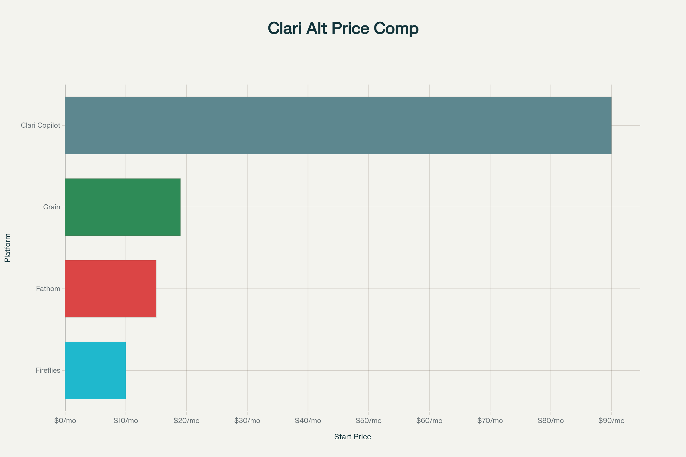 Clari vs Alternatives: Starting Price Comparison (Monthly)