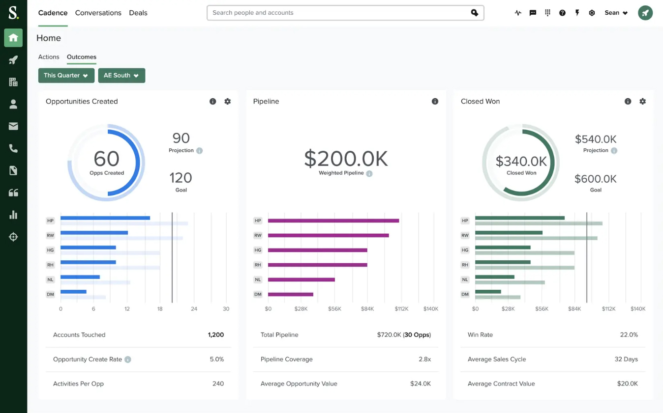 Sales Dashboard for  Sales Cadence