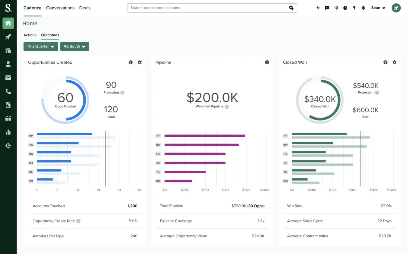Sales Dashboard for  Sales Cadence