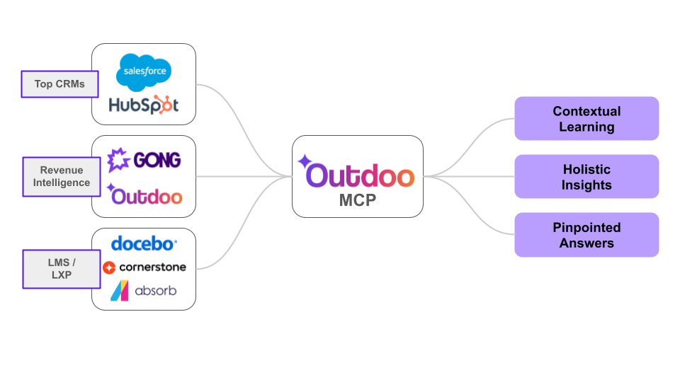 Diagram showing Outdoo MCP connecting CRMs like Salesforce and HubSpot, revenue intelligence tools like Gong, and LMS platforms like Docebo to deliver contextual learning, holistic insights, and pinpointed answers for sales and success teams.