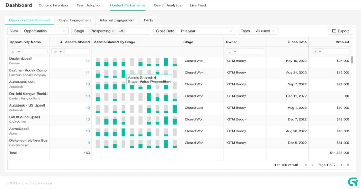 GTM Buddy enablement dashboard with in-workflow guidance, deal room activity, and AI content recommendations
