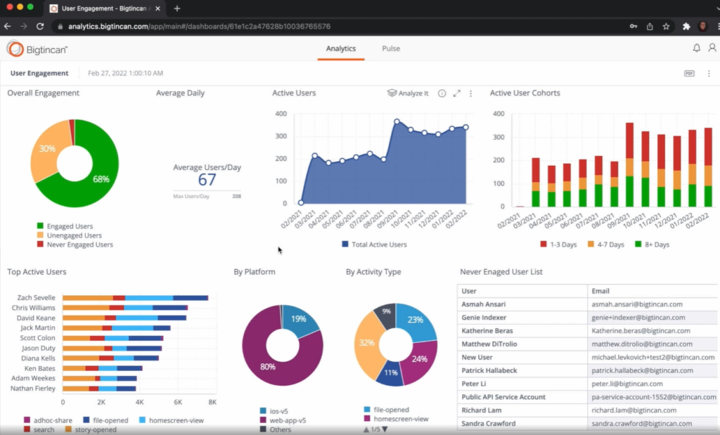 Bigtincan unified enablement dashboard featuring content management, training progress, and automated coaching data