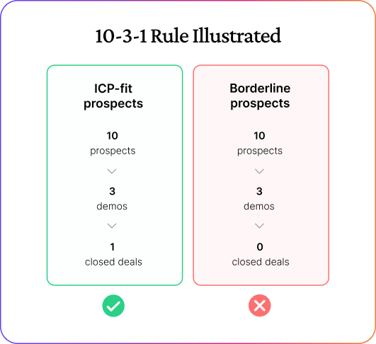 10-3-1 sales rule infographic comparing ICP-fit and borderline prospects by demos and closed deals.
