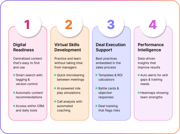 4 Core Pillars of Virtual Sales Enablement