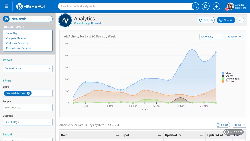 Highspot dashboard with content engagement tracking, deal insights, and CRM-integrated analytics for sales enablement