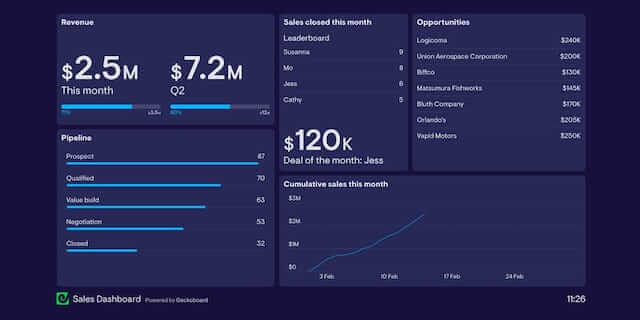 Geckoboard, analytics for remote sales teams