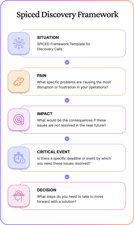 The SPICED Sales Framework structure explained as an inforgraphic